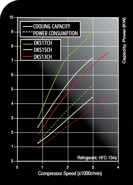 Valeo Compressors » Technical specifications: DKS CH Series