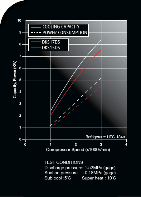 DKS DS Performance Curves